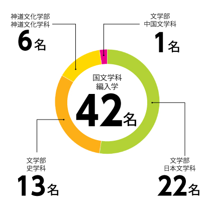 国文学科編入学実績