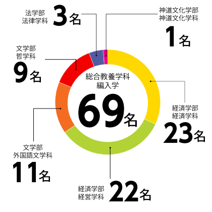 総合教養学科編入学