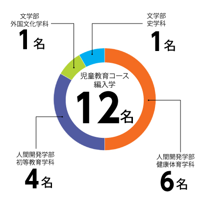 児童教育コース