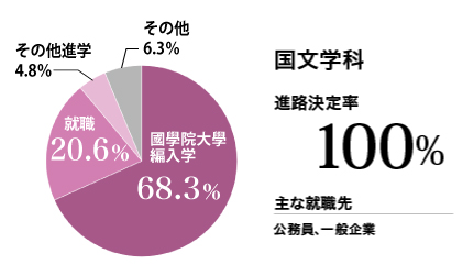 国文学科進路実績