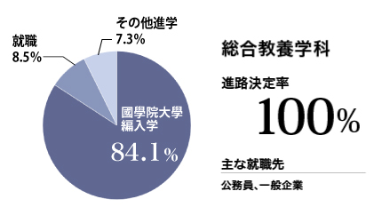 総合教養学科実績