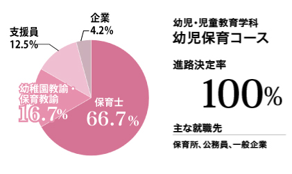 幼児保育実績